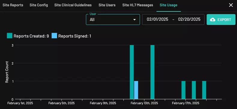 Site usage